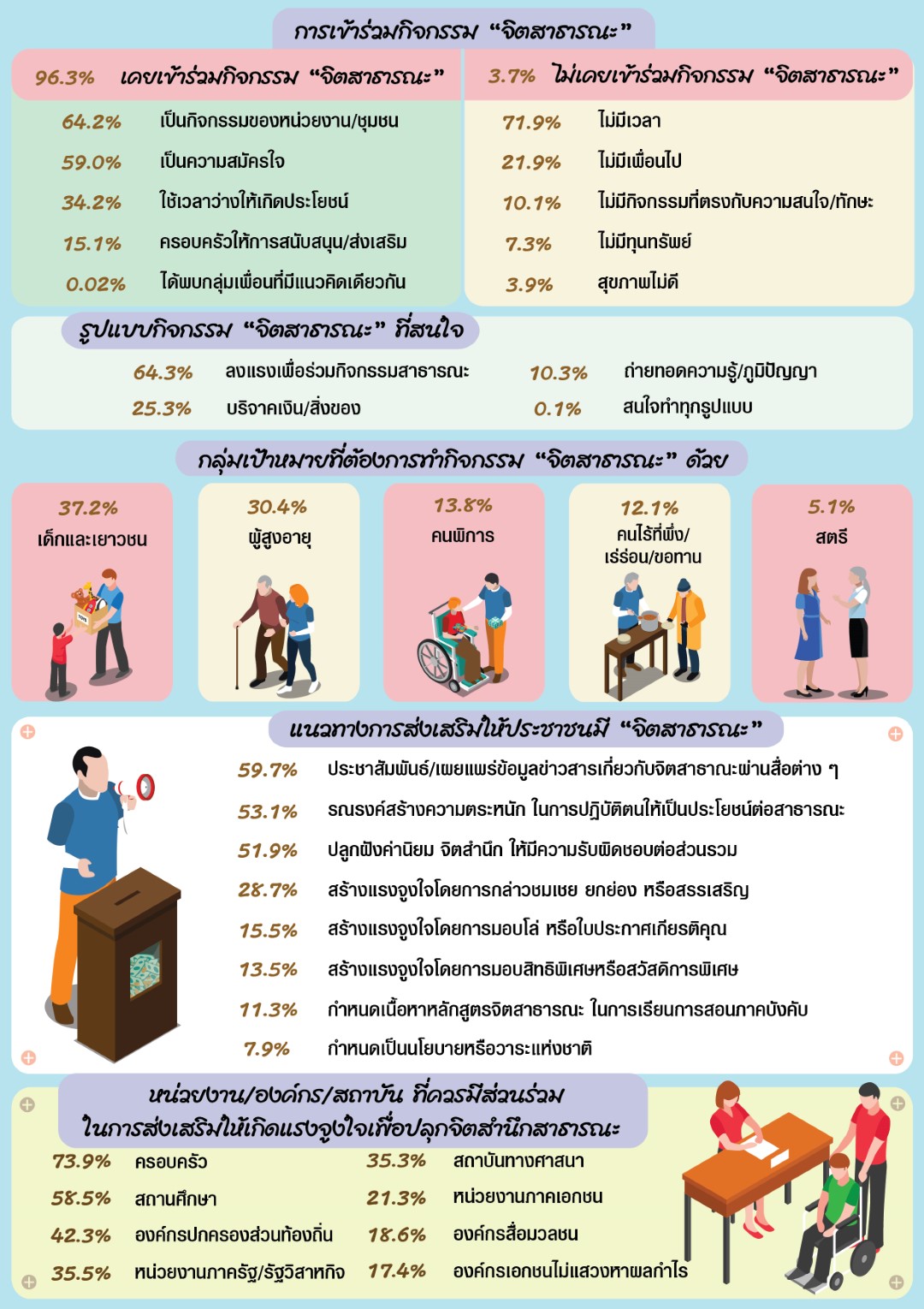 สงคมไทย รวมใจ สรางจตสาธารณะ 02 สสว.1 12 Large